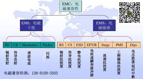 北京电磁兼容（EMC）检测实验室
